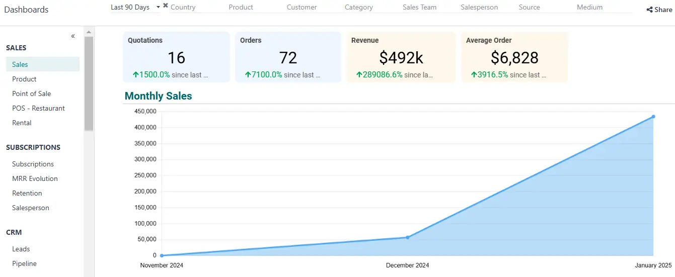 Odoo Reporting dashboard with sales KPIs and a revenue trend chart