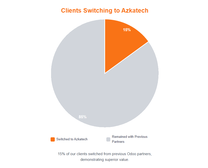 Azkatech Clients Switching from Other Partners