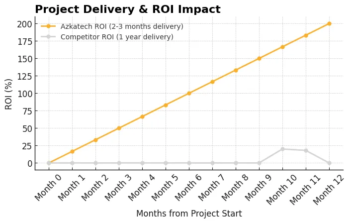 Azkatech Odoo Projects Delivered in Numbers