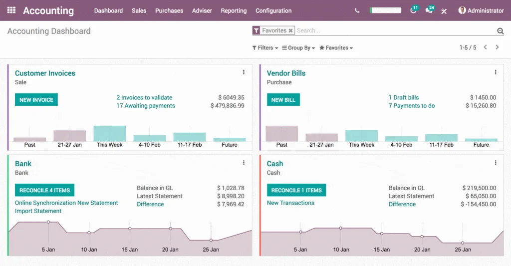 Odoo accounting system dashboard managed by an official Odoo partner in Lebanon