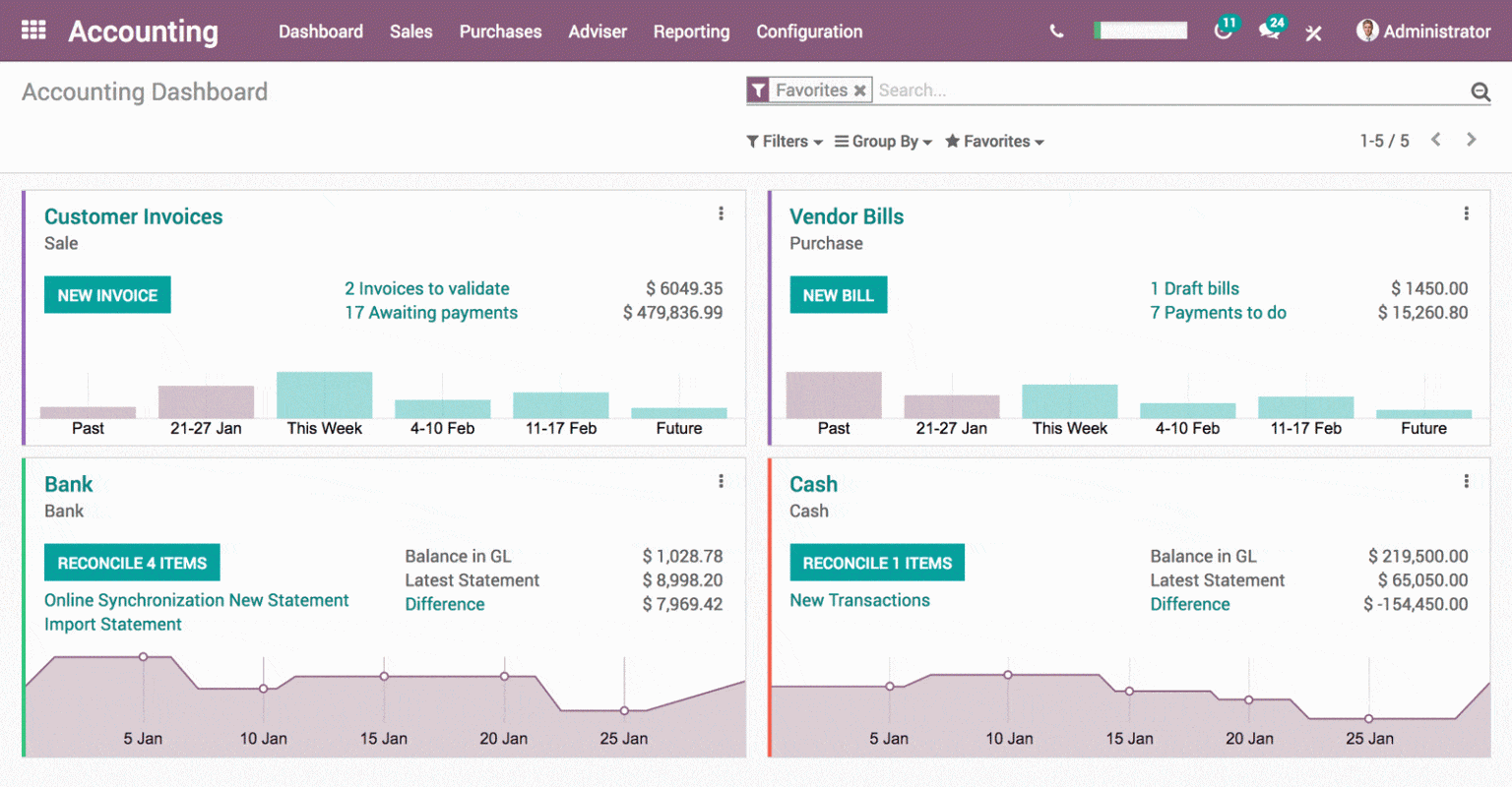 Odoo Accounting - Azkatech Odoo Accounting dashboard with customer invoices, vendor bills, bank and cash journals