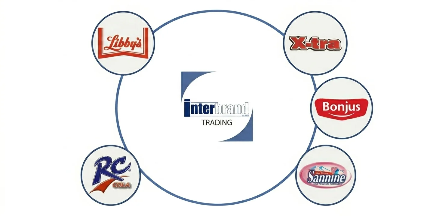 Interbrand Group Brands