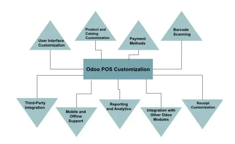 ODOO POS workflow