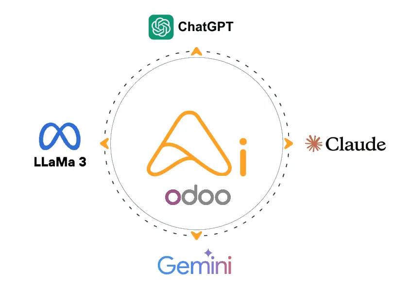 Odoo AI connects with ChatGPT, Claude, Gemini and LLaMA 3 — multiple LLM models supported natively